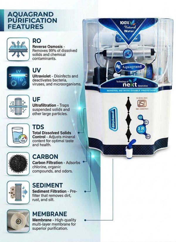 Aquagrand Skyland 1 Year Warranty| Multi Stage purification Technology | 18 L RO + UV + UF + TDS Control Water Purifier