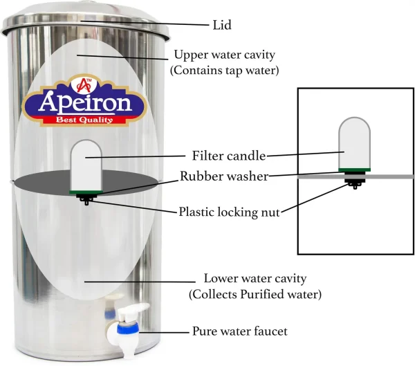 Apeiron Water Purifier With New Ceramic Candle 30 L Gravity Based Water Purifier